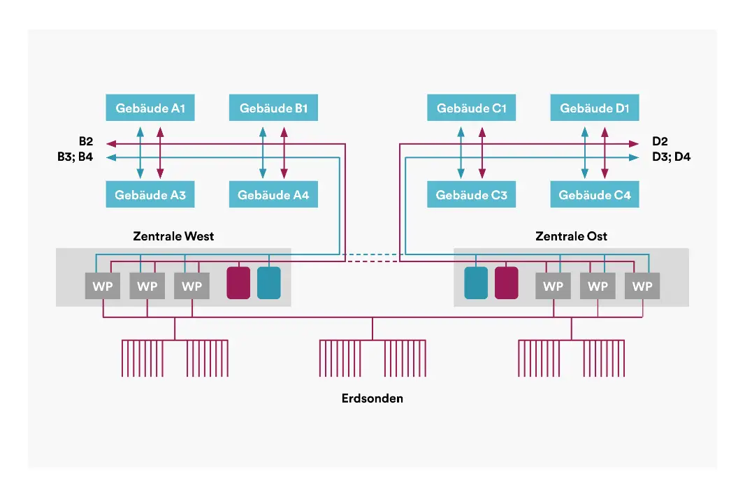 Diagramm eines Energiekreislaufsystems für mehrere Gebäude (Gebäude A1, B1, A3, A4, C1, D1, C3, C4). Es zeigt zwei zentrale Anlagen (Zentrale West und Zentrale Ost) mit Wärmepumpen (WP) und Verbindung zu Erdwärmesonden. Die Pfeile zeigen den Energiefluss zwischen den Gebäuden und den zentralen Anlagen.