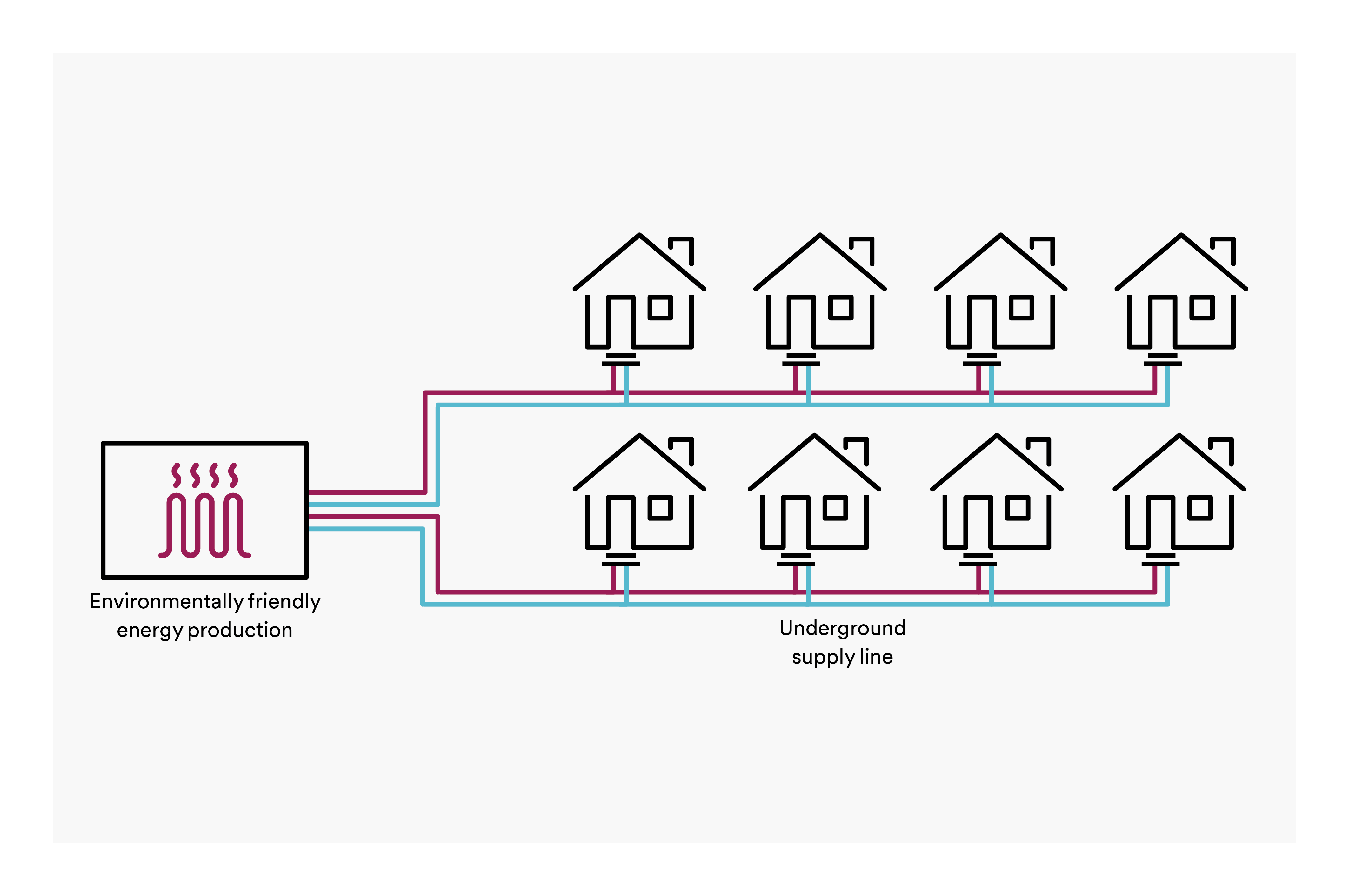 Diagram of a heat circulation system of a heating network. It shows how hot water is fed through underground supply pipes to the connected houses and returned to the heating centre as cold water. 
