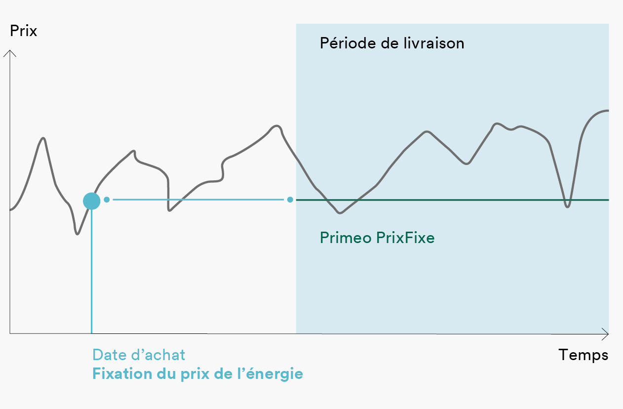 Avec Primeo PrixFixe, vous fixez le prix de l'énergie au moment de l'achat pour toute la période de livraison. Le diagramme montre le moment où le prix est fixé et l'évolution du prix jusqu'au début de la livraison. Pendant la période de livraison, le prix reste stable.