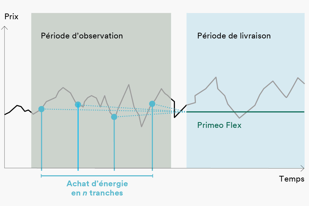 Avec Primeo TranchenFlex, le client observe lui-même le marché et répartit l'achat des besoins en énergie sur des tranches qu'il peut choisir librement. Le client détermine quelle quantité doit être achetée sur le marché et à quel moment. Le diagramme montre les dates d'achat et l'évolution des prix. Au début de la livraison, le client reçoit un prix stable.